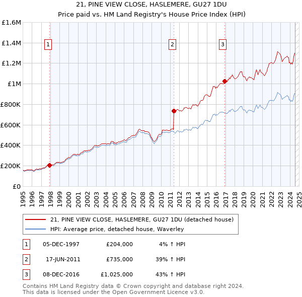 21, PINE VIEW CLOSE, HASLEMERE, GU27 1DU: Price paid vs HM Land Registry's House Price Index