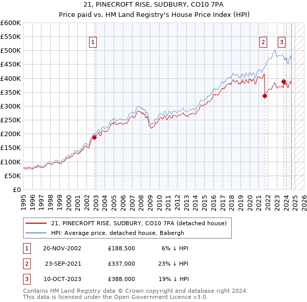 21, PINECROFT RISE, SUDBURY, CO10 7PA: Price paid vs HM Land Registry's House Price Index