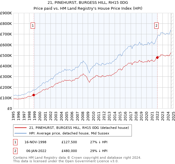 21, PINEHURST, BURGESS HILL, RH15 0DG: Price paid vs HM Land Registry's House Price Index