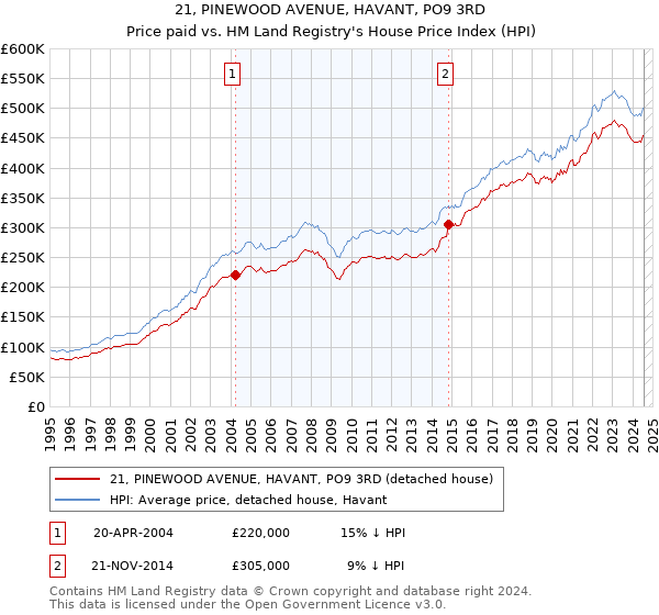 21, PINEWOOD AVENUE, HAVANT, PO9 3RD: Price paid vs HM Land Registry's House Price Index