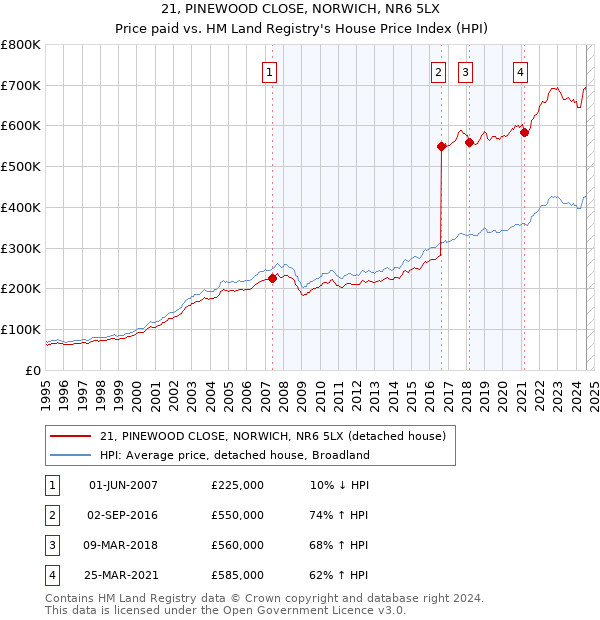 21, PINEWOOD CLOSE, NORWICH, NR6 5LX: Price paid vs HM Land Registry's House Price Index