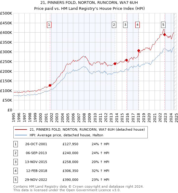 21, PINNERS FOLD, NORTON, RUNCORN, WA7 6UH: Price paid vs HM Land Registry's House Price Index