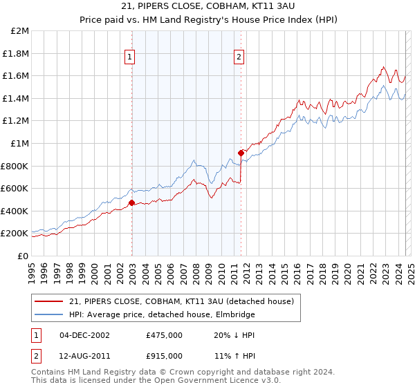 21, PIPERS CLOSE, COBHAM, KT11 3AU: Price paid vs HM Land Registry's House Price Index