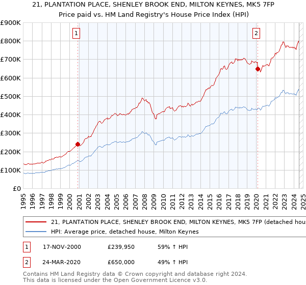 21, PLANTATION PLACE, SHENLEY BROOK END, MILTON KEYNES, MK5 7FP: Price paid vs HM Land Registry's House Price Index