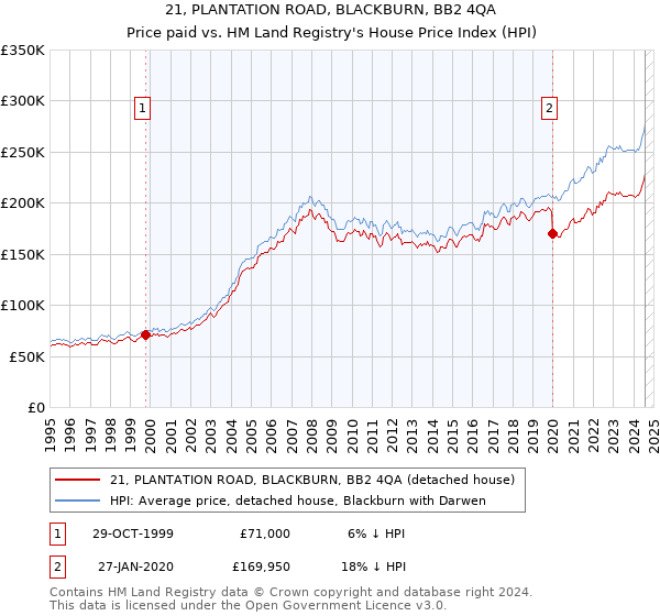 21, PLANTATION ROAD, BLACKBURN, BB2 4QA: Price paid vs HM Land Registry's House Price Index