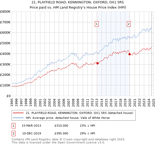 21, PLAYFIELD ROAD, KENNINGTON, OXFORD, OX1 5RS: Price paid vs HM Land Registry's House Price Index