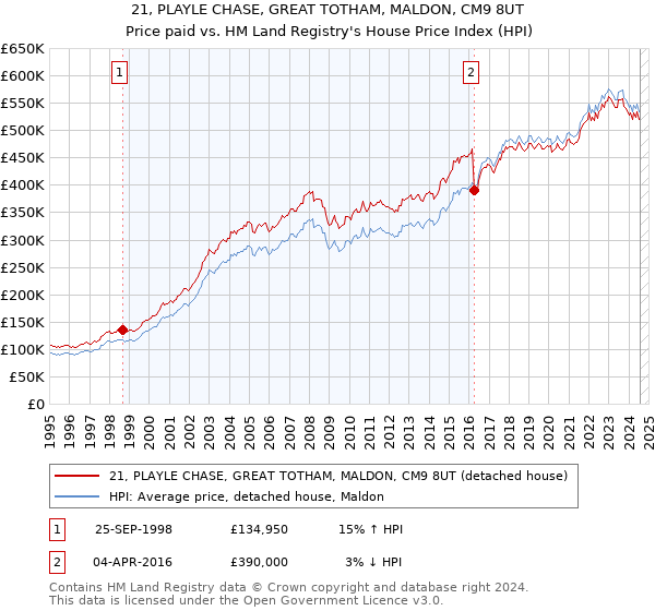 21, PLAYLE CHASE, GREAT TOTHAM, MALDON, CM9 8UT: Price paid vs HM Land Registry's House Price Index