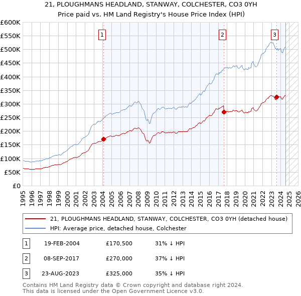 21, PLOUGHMANS HEADLAND, STANWAY, COLCHESTER, CO3 0YH: Price paid vs HM Land Registry's House Price Index