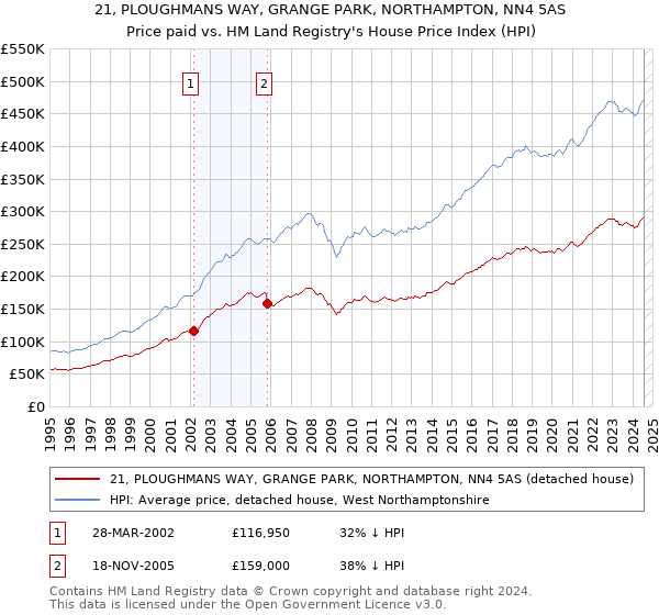 21, PLOUGHMANS WAY, GRANGE PARK, NORTHAMPTON, NN4 5AS: Price paid vs HM Land Registry's House Price Index