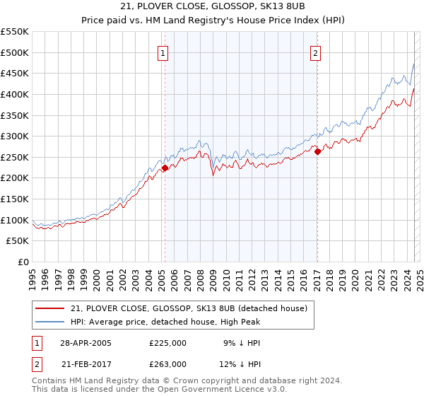 21, PLOVER CLOSE, GLOSSOP, SK13 8UB: Price paid vs HM Land Registry's House Price Index