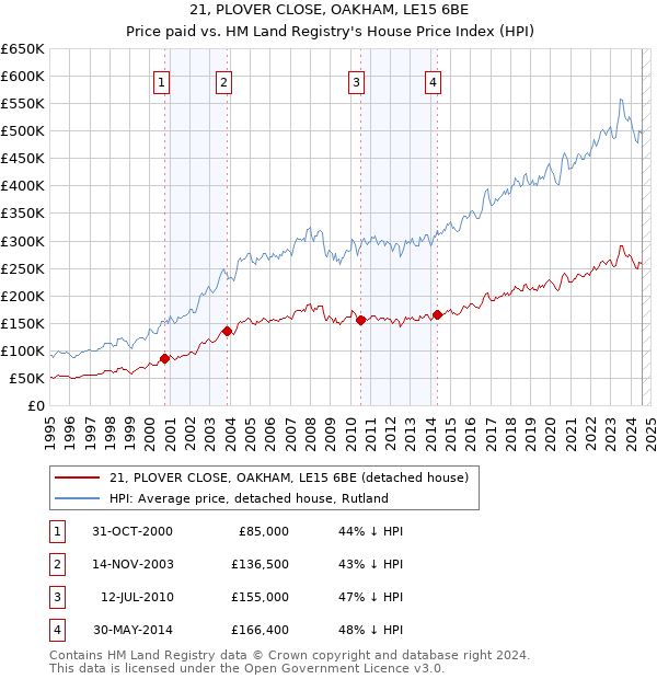 21, PLOVER CLOSE, OAKHAM, LE15 6BE: Price paid vs HM Land Registry's House Price Index