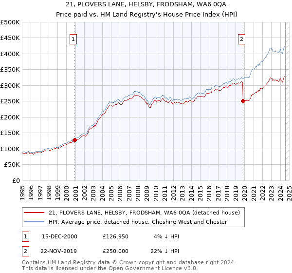 21, PLOVERS LANE, HELSBY, FRODSHAM, WA6 0QA: Price paid vs HM Land Registry's House Price Index