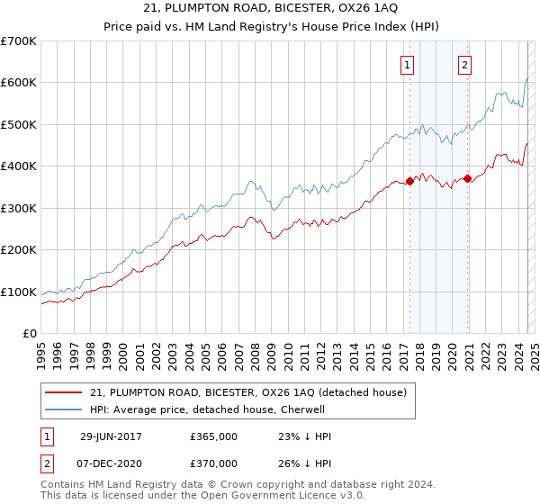 21, PLUMPTON ROAD, BICESTER, OX26 1AQ: Price paid vs HM Land Registry's House Price Index