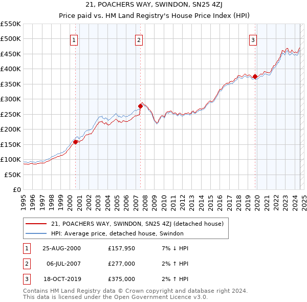 21, POACHERS WAY, SWINDON, SN25 4ZJ: Price paid vs HM Land Registry's House Price Index