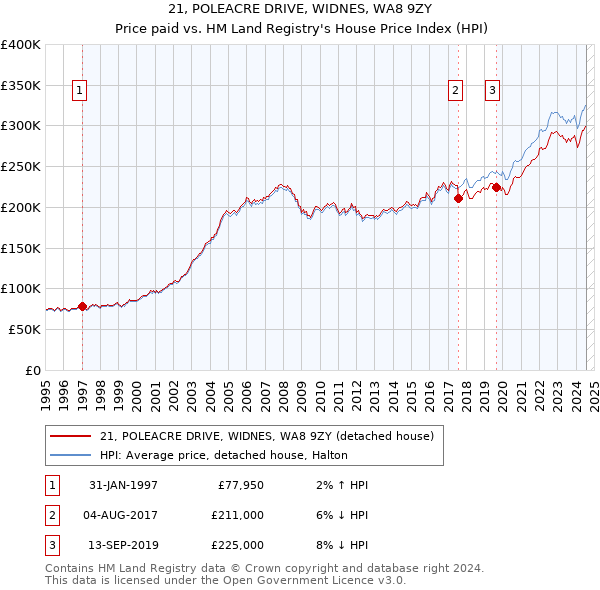 21, POLEACRE DRIVE, WIDNES, WA8 9ZY: Price paid vs HM Land Registry's House Price Index