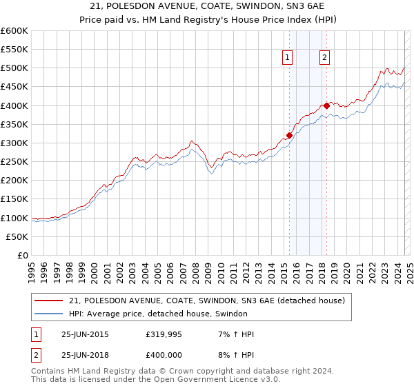 21, POLESDON AVENUE, COATE, SWINDON, SN3 6AE: Price paid vs HM Land Registry's House Price Index