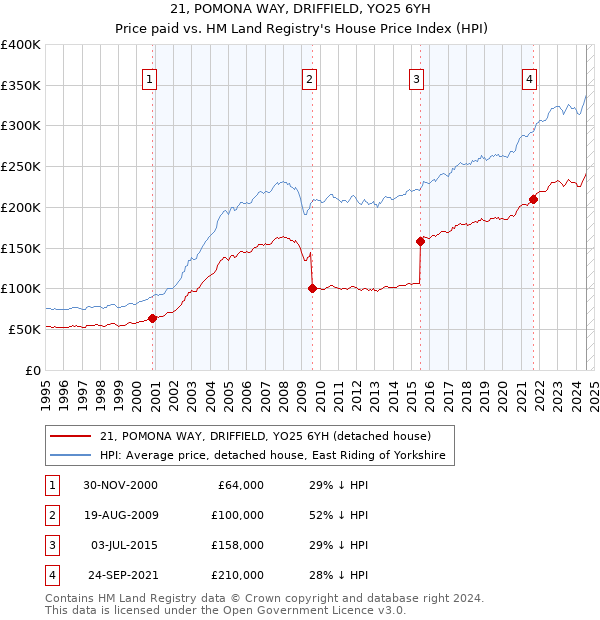 21, POMONA WAY, DRIFFIELD, YO25 6YH: Price paid vs HM Land Registry's House Price Index