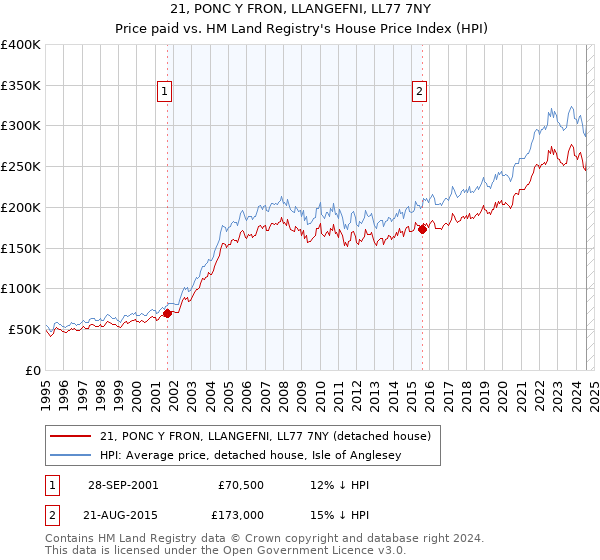 21, PONC Y FRON, LLANGEFNI, LL77 7NY: Price paid vs HM Land Registry's House Price Index