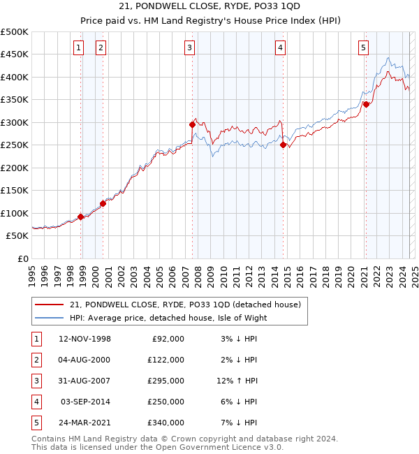 21, PONDWELL CLOSE, RYDE, PO33 1QD: Price paid vs HM Land Registry's House Price Index