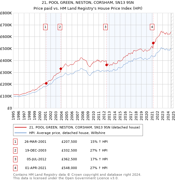 21, POOL GREEN, NESTON, CORSHAM, SN13 9SN: Price paid vs HM Land Registry's House Price Index