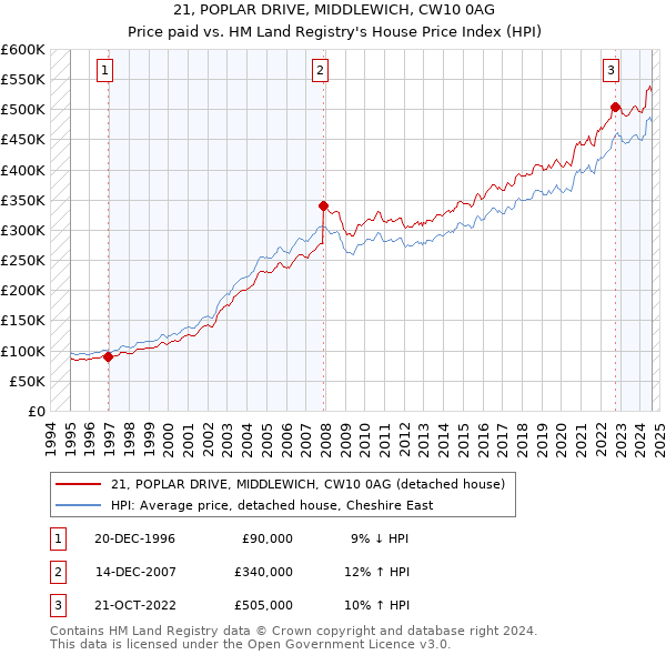 21, POPLAR DRIVE, MIDDLEWICH, CW10 0AG: Price paid vs HM Land Registry's House Price Index