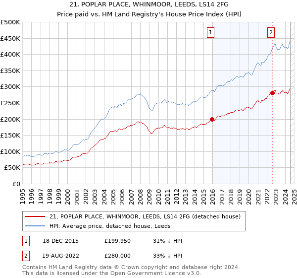 21, POPLAR PLACE, WHINMOOR, LEEDS, LS14 2FG: Price paid vs HM Land Registry's House Price Index