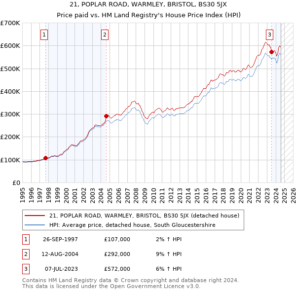 21, POPLAR ROAD, WARMLEY, BRISTOL, BS30 5JX: Price paid vs HM Land Registry's House Price Index