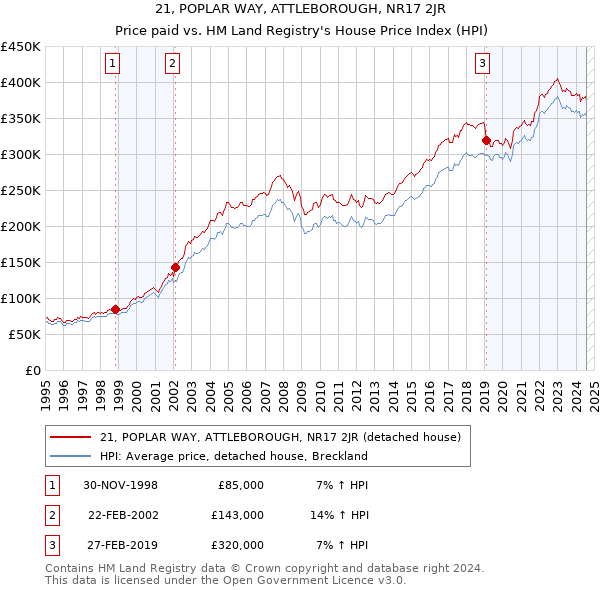 21, POPLAR WAY, ATTLEBOROUGH, NR17 2JR: Price paid vs HM Land Registry's House Price Index