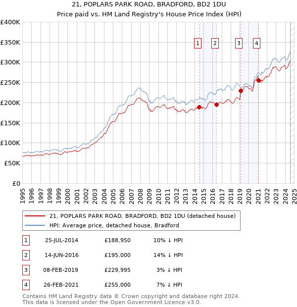 21, POPLARS PARK ROAD, BRADFORD, BD2 1DU: Price paid vs HM Land Registry's House Price Index