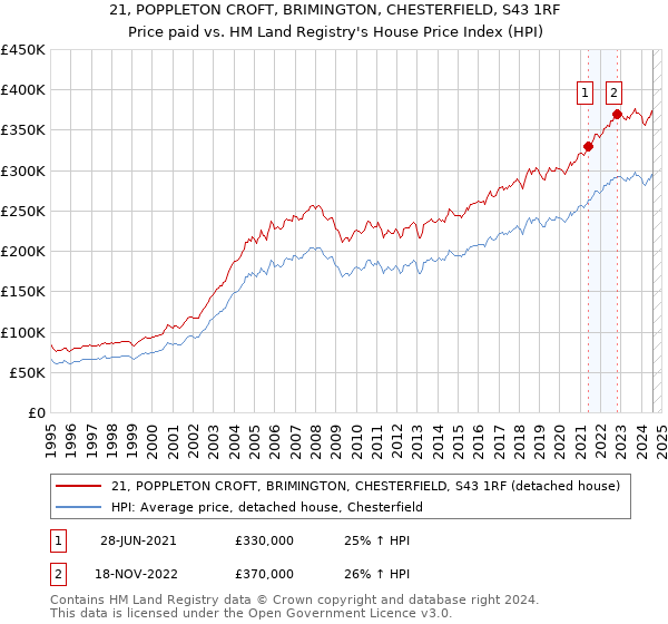 21, POPPLETON CROFT, BRIMINGTON, CHESTERFIELD, S43 1RF: Price paid vs HM Land Registry's House Price Index