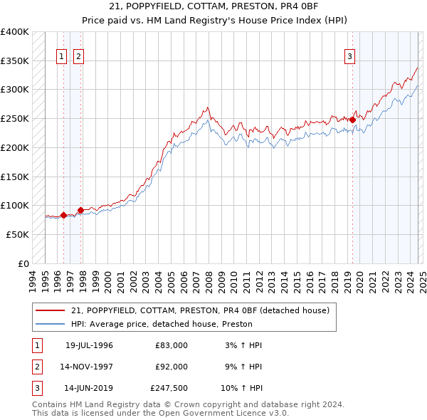 21, POPPYFIELD, COTTAM, PRESTON, PR4 0BF: Price paid vs HM Land Registry's House Price Index