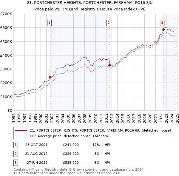 21, PORTCHESTER HEIGHTS, PORTCHESTER, FAREHAM, PO16 8JU: Price paid vs HM Land Registry's House Price Index