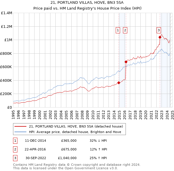 21, PORTLAND VILLAS, HOVE, BN3 5SA: Price paid vs HM Land Registry's House Price Index