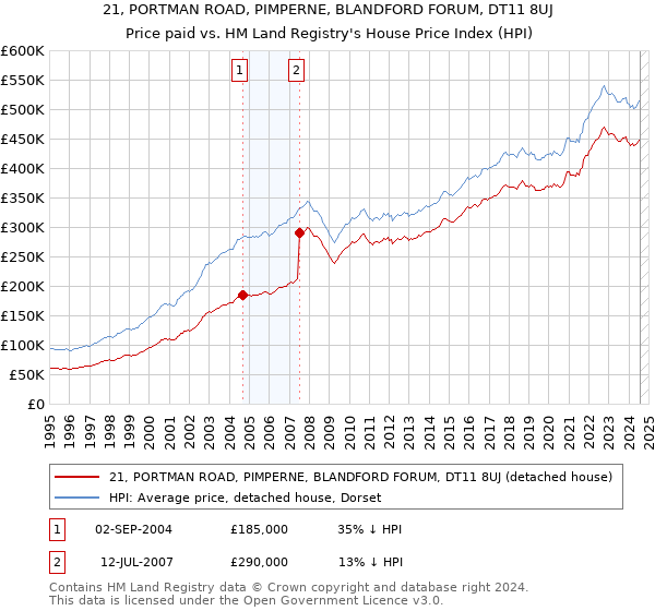 21, PORTMAN ROAD, PIMPERNE, BLANDFORD FORUM, DT11 8UJ: Price paid vs HM Land Registry's House Price Index