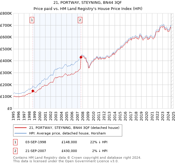 21, PORTWAY, STEYNING, BN44 3QF: Price paid vs HM Land Registry's House Price Index