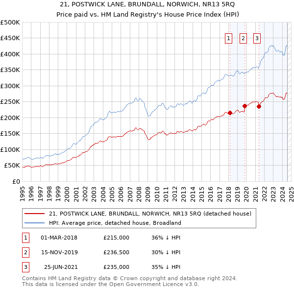 21, POSTWICK LANE, BRUNDALL, NORWICH, NR13 5RQ: Price paid vs HM Land Registry's House Price Index