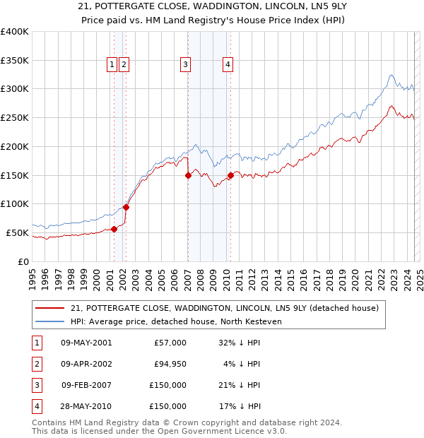 21, POTTERGATE CLOSE, WADDINGTON, LINCOLN, LN5 9LY: Price paid vs HM Land Registry's House Price Index