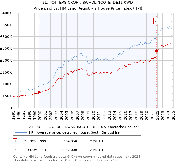 21, POTTERS CROFT, SWADLINCOTE, DE11 0WD: Price paid vs HM Land Registry's House Price Index