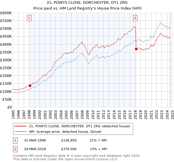 21, POWYS CLOSE, DORCHESTER, DT1 2RG: Price paid vs HM Land Registry's House Price Index