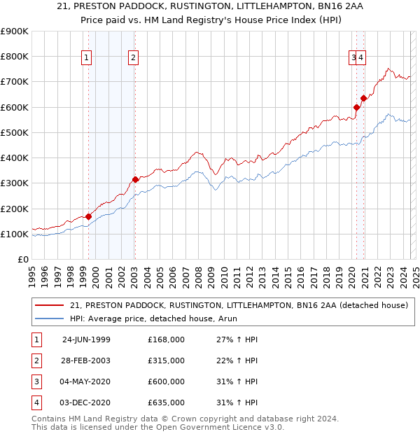 21, PRESTON PADDOCK, RUSTINGTON, LITTLEHAMPTON, BN16 2AA: Price paid vs HM Land Registry's House Price Index