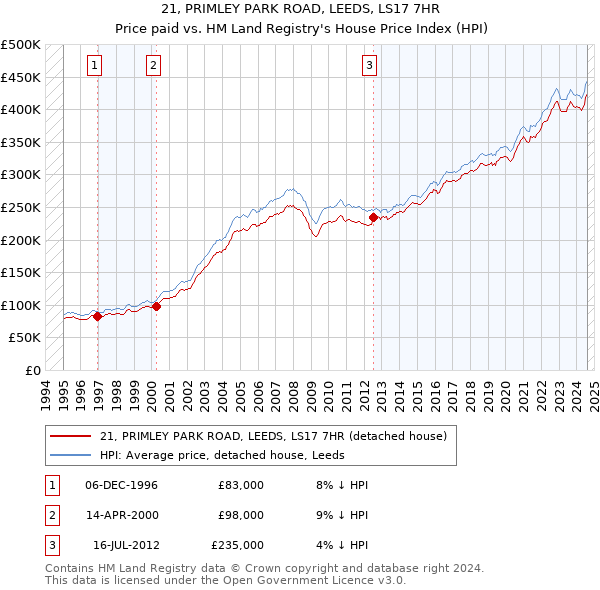 21, PRIMLEY PARK ROAD, LEEDS, LS17 7HR: Price paid vs HM Land Registry's House Price Index