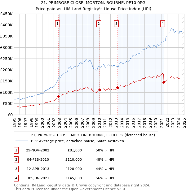 21, PRIMROSE CLOSE, MORTON, BOURNE, PE10 0PG: Price paid vs HM Land Registry's House Price Index