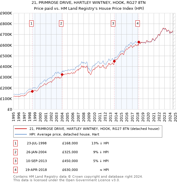 21, PRIMROSE DRIVE, HARTLEY WINTNEY, HOOK, RG27 8TN: Price paid vs HM Land Registry's House Price Index