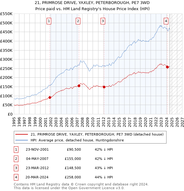 21, PRIMROSE DRIVE, YAXLEY, PETERBOROUGH, PE7 3WD: Price paid vs HM Land Registry's House Price Index