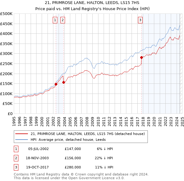 21, PRIMROSE LANE, HALTON, LEEDS, LS15 7HS: Price paid vs HM Land Registry's House Price Index