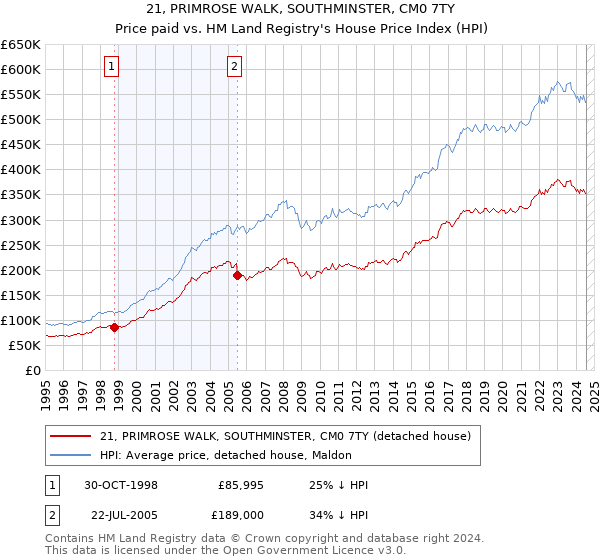 21, PRIMROSE WALK, SOUTHMINSTER, CM0 7TY: Price paid vs HM Land Registry's House Price Index