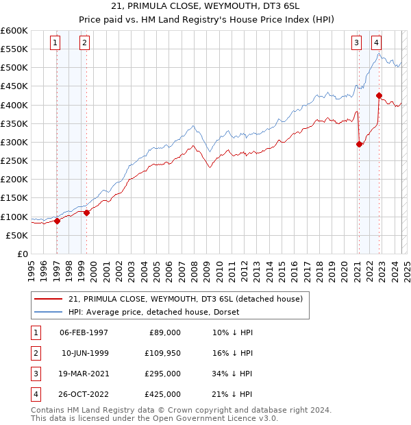 21, PRIMULA CLOSE, WEYMOUTH, DT3 6SL: Price paid vs HM Land Registry's House Price Index