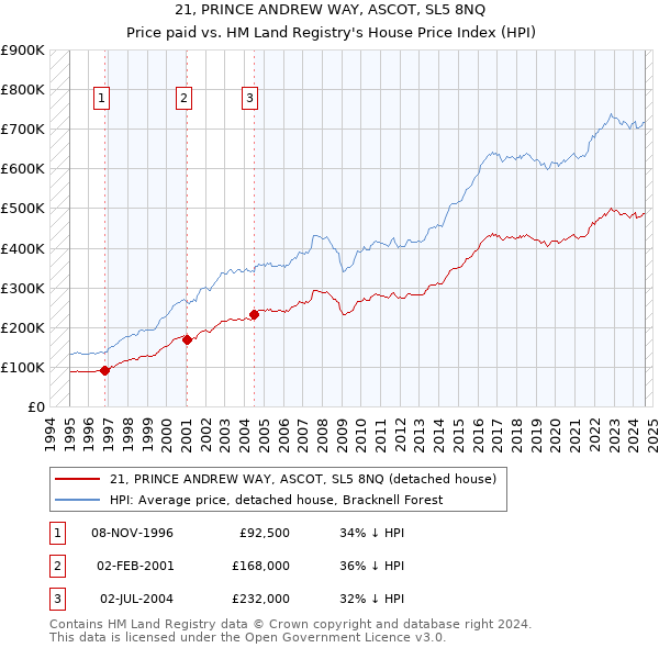 21, PRINCE ANDREW WAY, ASCOT, SL5 8NQ: Price paid vs HM Land Registry's House Price Index