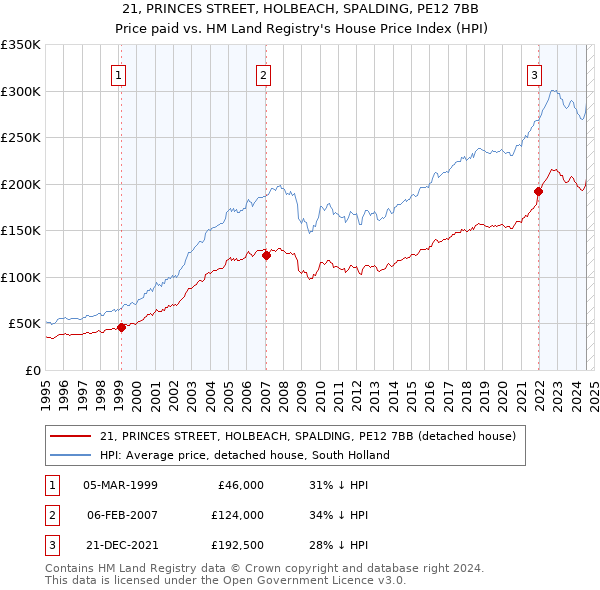 21, PRINCES STREET, HOLBEACH, SPALDING, PE12 7BB: Price paid vs HM Land Registry's House Price Index