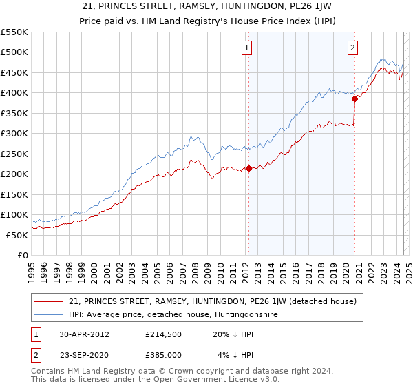 21, PRINCES STREET, RAMSEY, HUNTINGDON, PE26 1JW: Price paid vs HM Land Registry's House Price Index